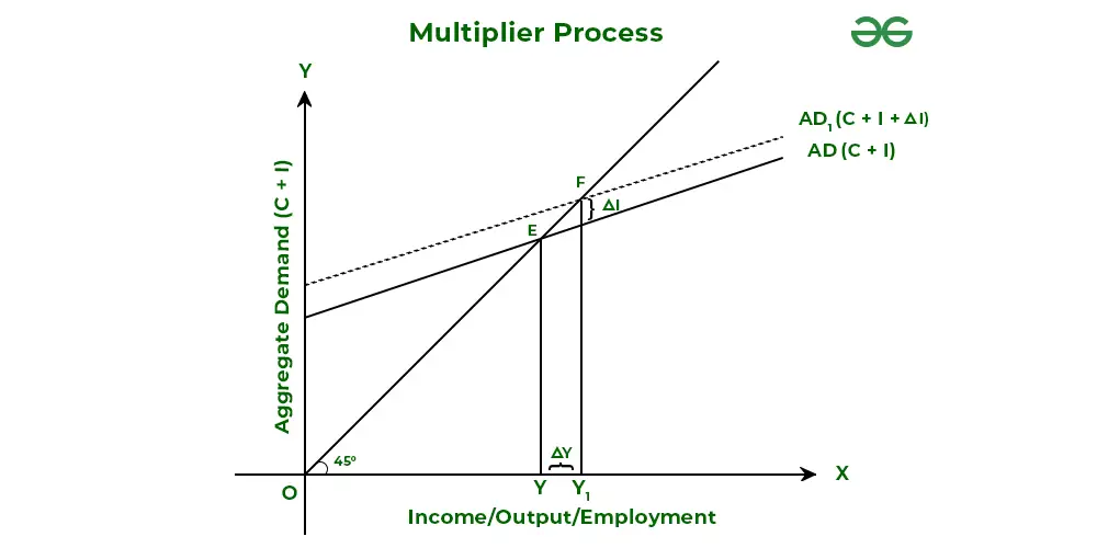 From Criticism to Core: The Rise of Keynesian Thinking multiplier process