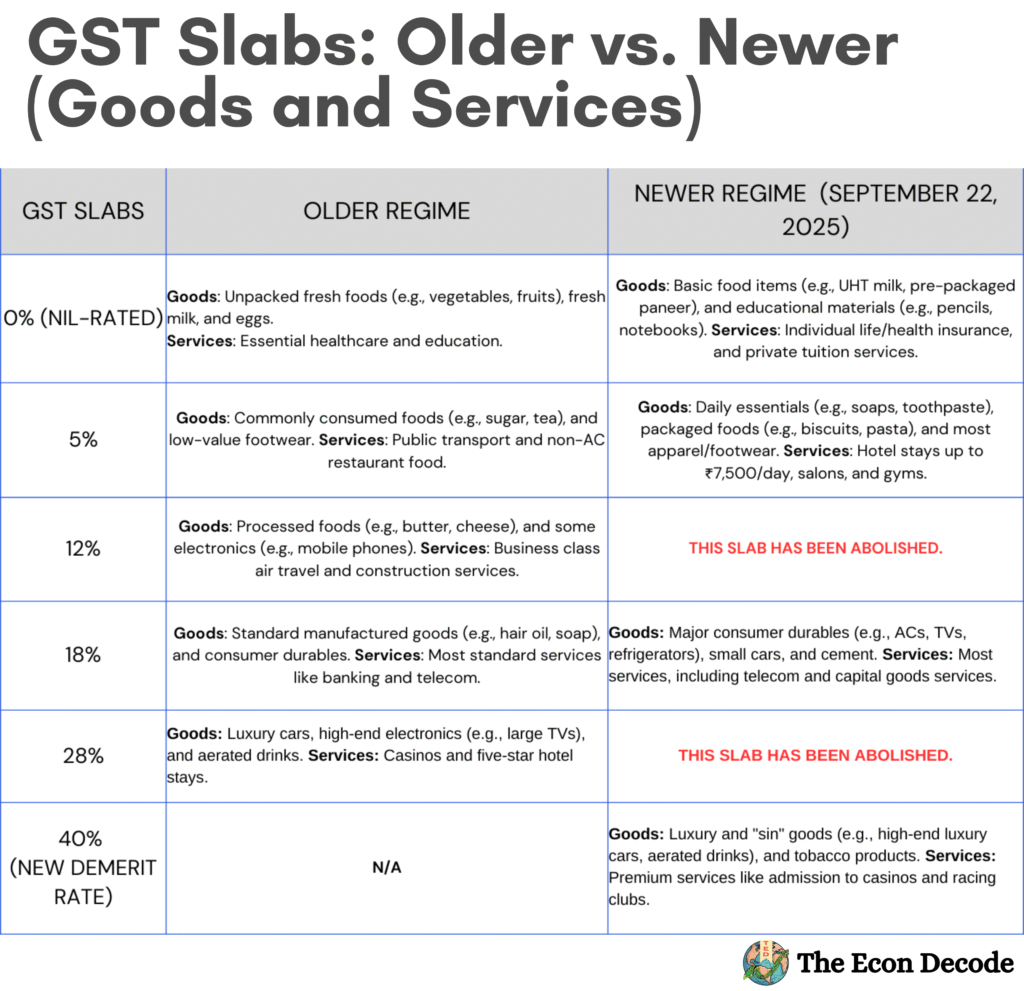 gst slabs older vs. newer (goods and services) (1)
