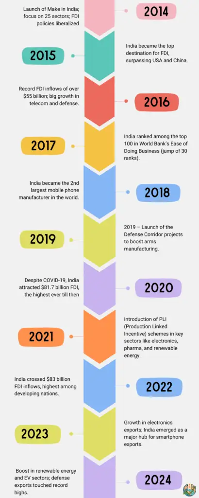 MAKE IN INDIA PROGRESS